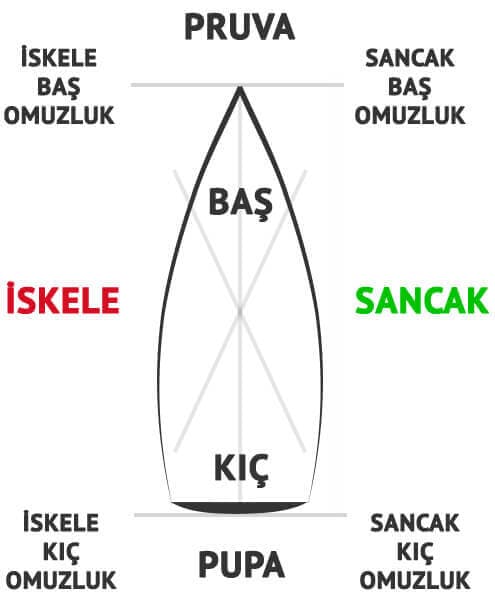 Teknede Yönler Nasıl İfade Edilir